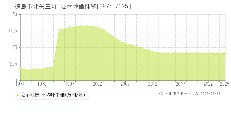 北矢三町(徳島市)の公示地価推移グラフ(坪単価)[1974-2025年]