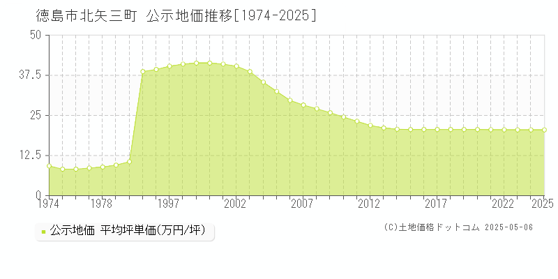 徳島市北矢三町の地価公示推移グラフ 