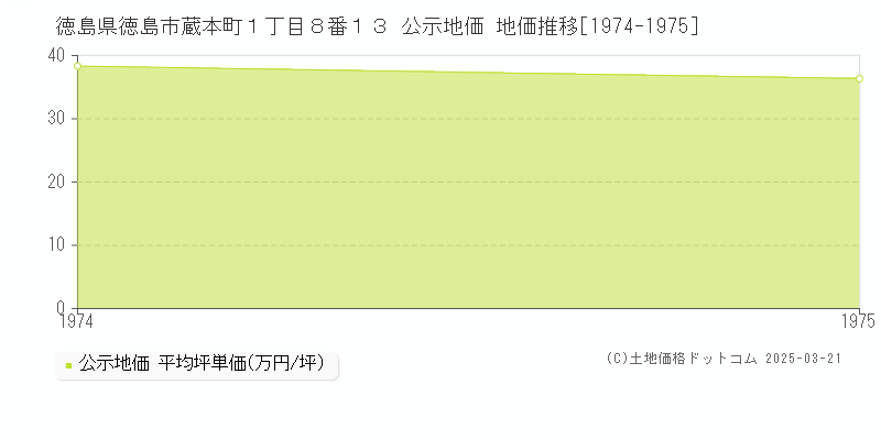 徳島県徳島市蔵本町１丁目８番１３ 公示地価 地価推移[1974-1975]