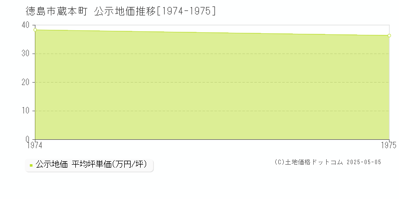 蔵本町(徳島市)の公示地価推移グラフ(坪単価)[1974-1975年]