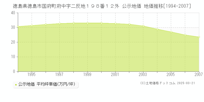 徳島県徳島市国府町府中字二反地１９８番１２外 公示地価 地価推移[1994-2007]