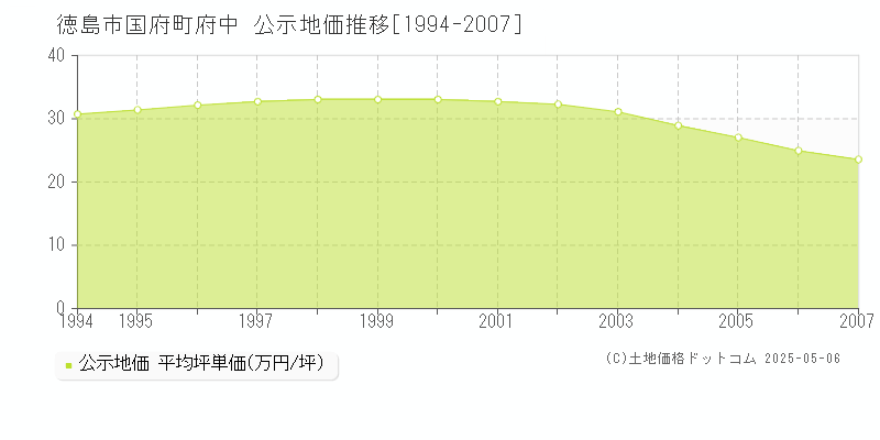 国府町府中(徳島市)の公示地価推移グラフ(坪単価)[1994-2007年]