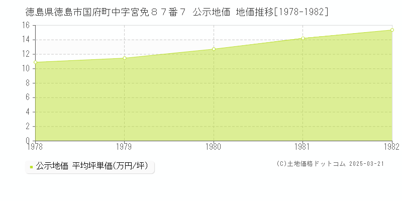 徳島県徳島市国府町中字宮免８７番７ 公示地価 地価推移[1978-1982]