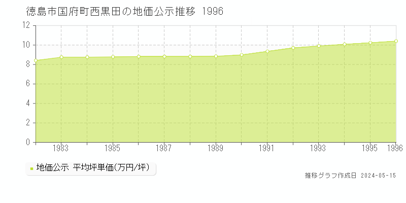 徳島市国府町西黒田の地価公示推移グラフ 