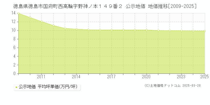 徳島県徳島市国府町西高輪字野神ノ本１４９番２ 公示地価 地価推移[2009-2025]
