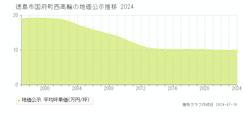 徳島市国府町西高輪の地価公示推移グラフ 