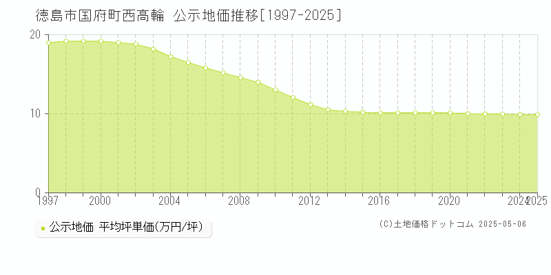 国府町西高輪(徳島市)の公示地価推移グラフ(坪単価)[1997-2025年]
