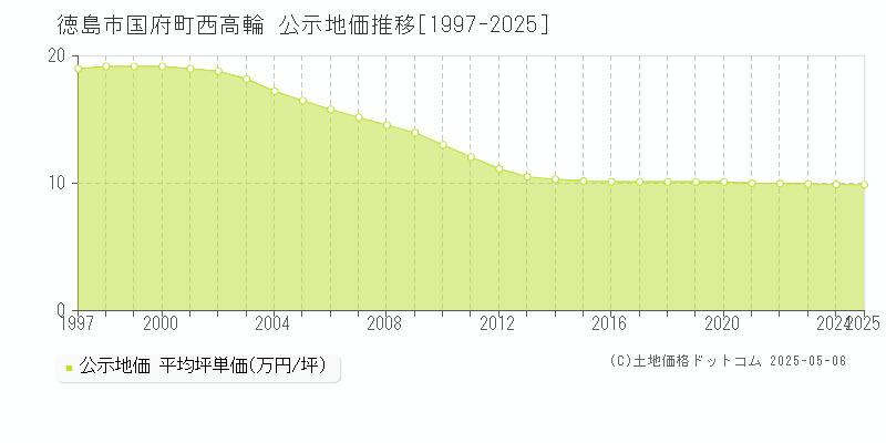 徳島市国府町西高輪の地価公示推移グラフ 