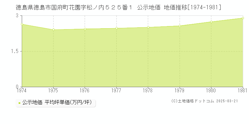 徳島県徳島市国府町花園字松ノ内５２５番１ 公示地価 地価推移[1974-1981]