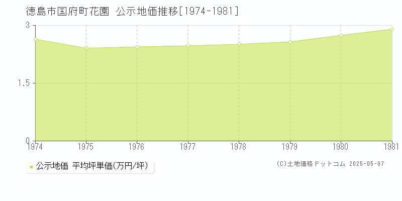 国府町花園(徳島市)の公示地価推移グラフ(坪単価)[1974-1981年]