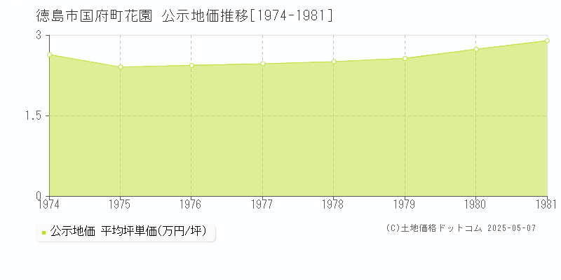 徳島市国府町花園の地価公示推移グラフ 