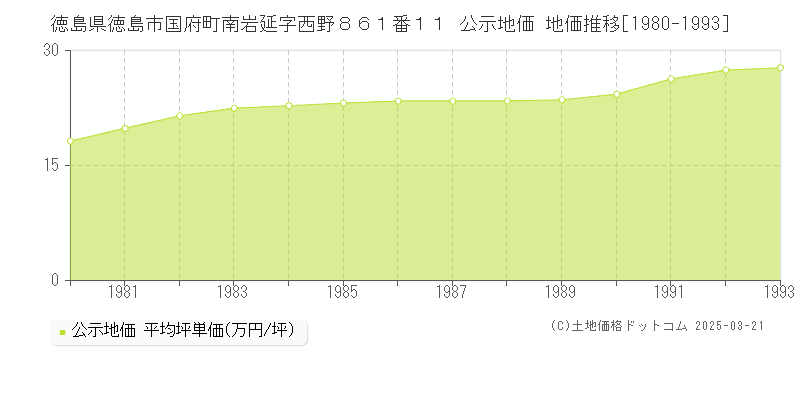 徳島県徳島市国府町南岩延字西野８６１番１１ 公示地価 地価推移[1980-1993]