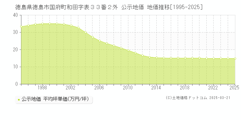 徳島県徳島市国府町和田字表３３番２外 公示地価 地価推移[1995-2025]