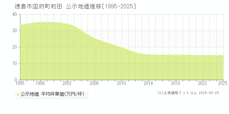 国府町和田(徳島市)の公示地価推移グラフ(坪単価)[1995-2025年]