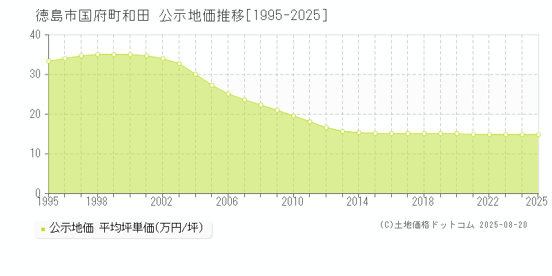 徳島市国府町和田の地価公示推移グラフ 