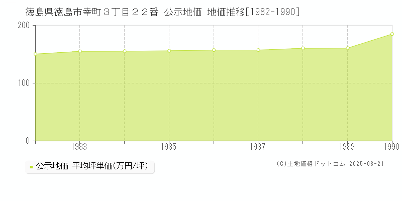 徳島県徳島市幸町３丁目２２番 公示地価 地価推移[1982-1990]