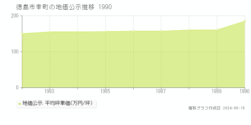 徳島市幸町の地価公示推移グラフ 