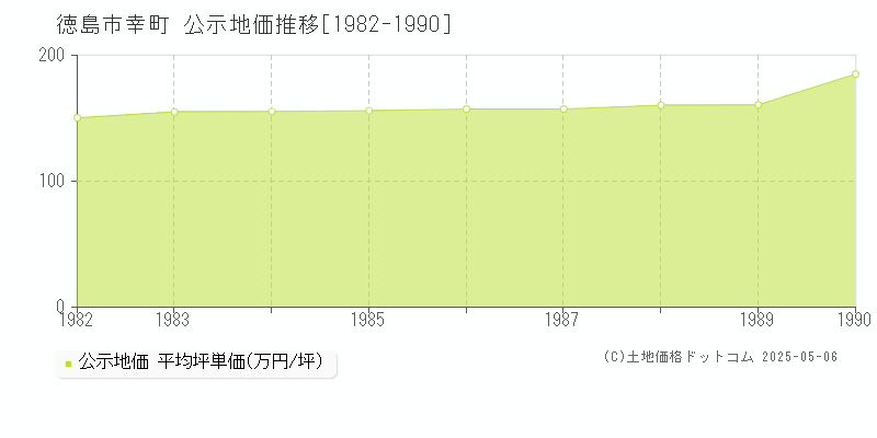 幸町(徳島市)の公示地価推移グラフ(坪単価)[1982-1990年]