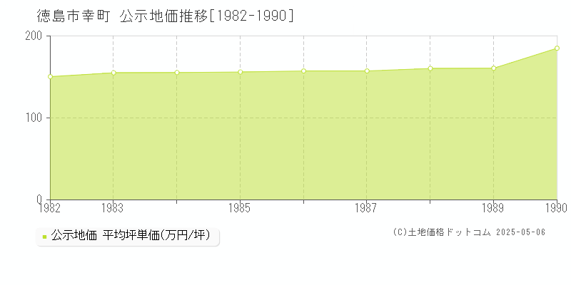 徳島市幸町の地価公示推移グラフ 