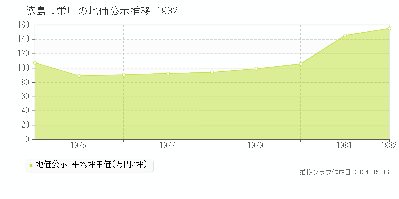 徳島市栄町の地価公示推移グラフ 
