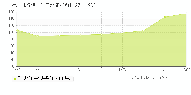 栄町(徳島市)の公示地価推移グラフ(坪単価)[1974-1982年]