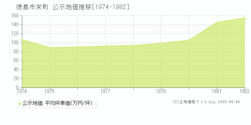 徳島市栄町の地価公示推移グラフ 