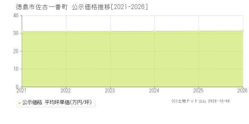 徳島市佐古一番町の公示価格推移グラフ(坪単価)[2021-2026年]