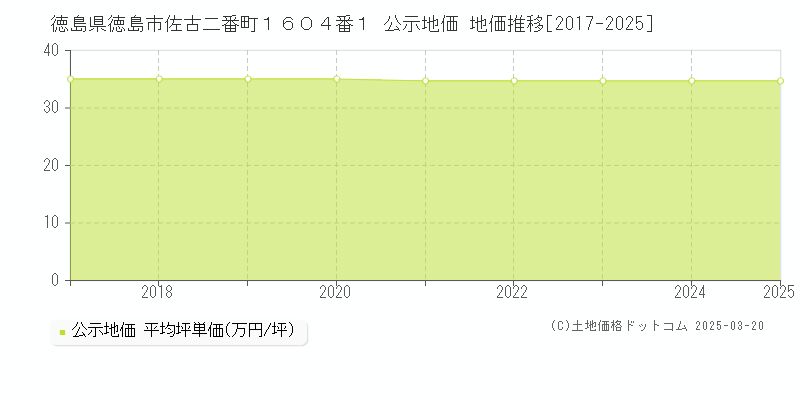 徳島県徳島市佐古二番町１６０４番１ 公示地価 地価推移[2017-2025]