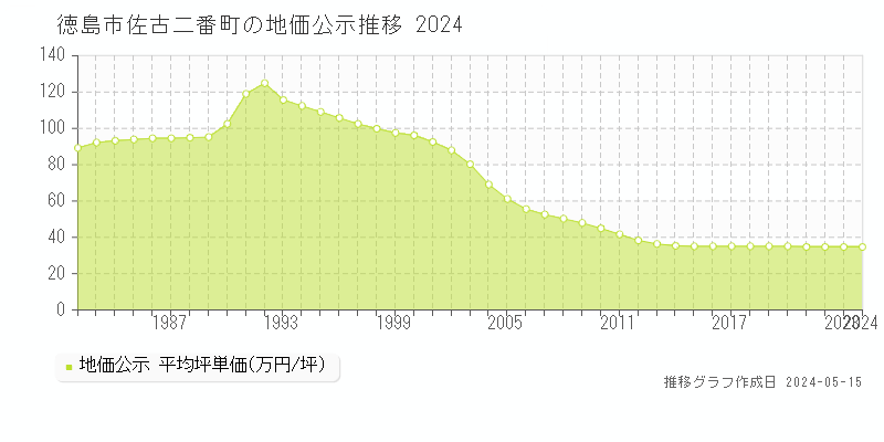 徳島市佐古二番町の地価公示推移グラフ 