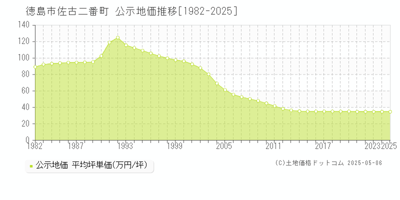 佐古二番町(徳島市)の公示地価推移グラフ(坪単価)[1982-2025年]