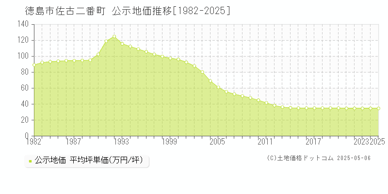 徳島市佐古二番町の地価公示推移グラフ 