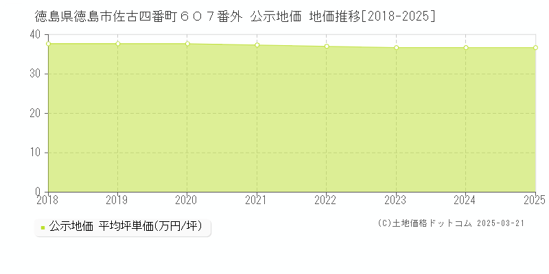 徳島県徳島市佐古四番町６０７番外 公示地価 地価推移[2018-2025]