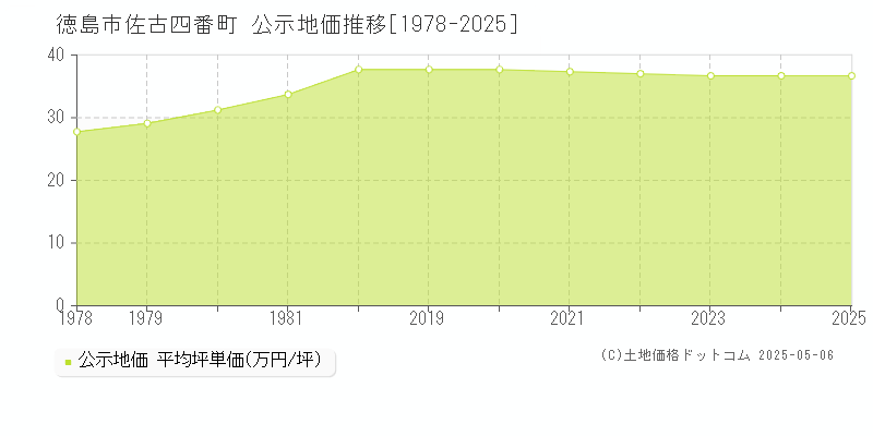 佐古四番町(徳島市)の公示地価推移グラフ(坪単価)[1978-2025年]