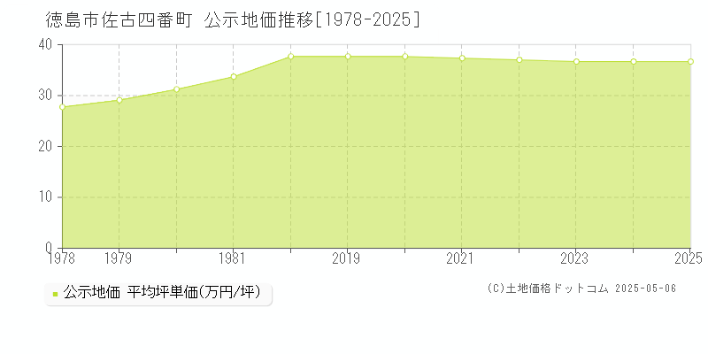 徳島市佐古四番町の地価公示推移グラフ 