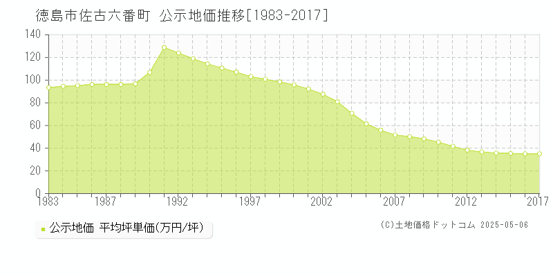 佐古六番町(徳島市)の公示地価推移グラフ(坪単価)[1983-2017年]