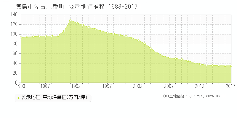 徳島市佐古六番町の地価公示推移グラフ 