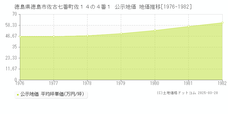 徳島県徳島市佐古七番町佐１４の４番１ 公示地価 地価推移[1976-1982]
