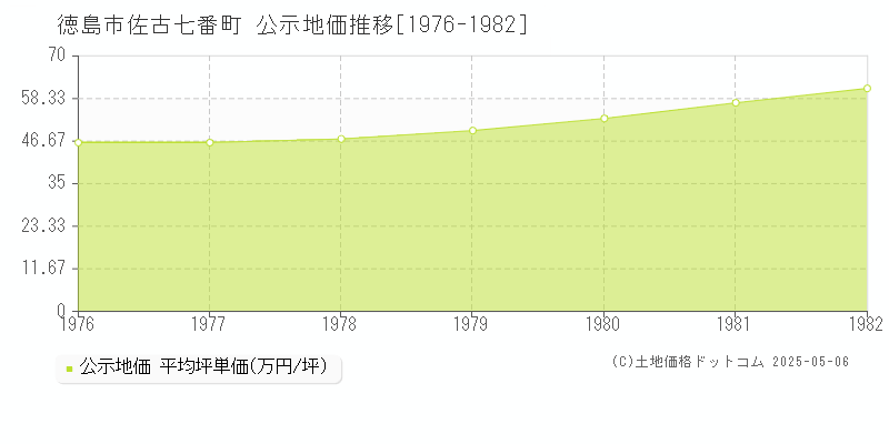 佐古七番町(徳島市)の公示地価推移グラフ(坪単価)[1976-1982年]