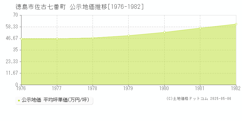 徳島市佐古七番町の地価公示推移グラフ 