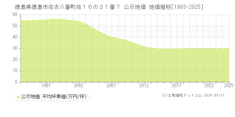 徳島県徳島市佐古八番町佐１６の２１番７ 公示地価 地価推移[1993-2025]