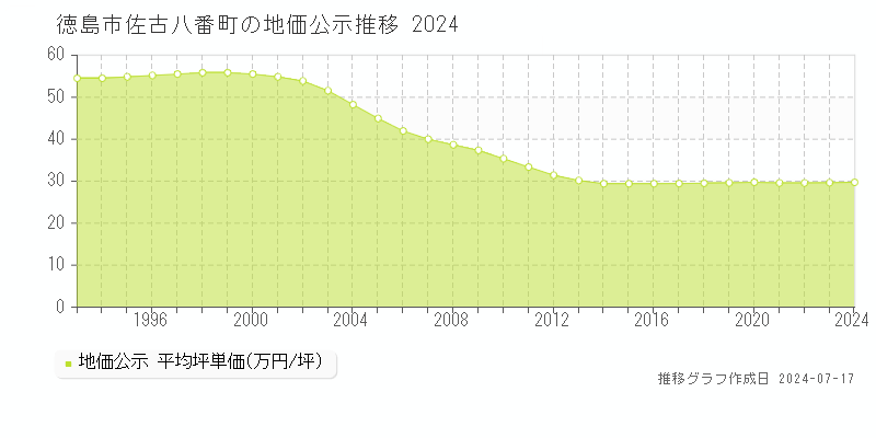 徳島市佐古八番町の地価公示推移グラフ 
