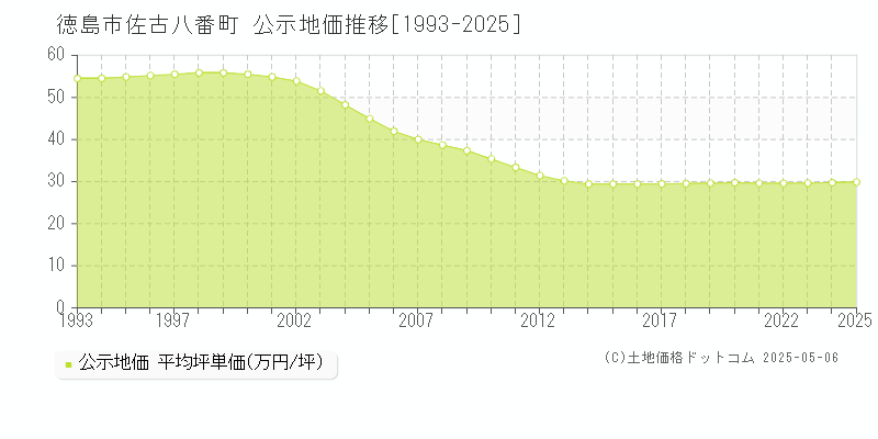 佐古八番町(徳島市)の公示地価推移グラフ(坪単価)[1993-2025年]