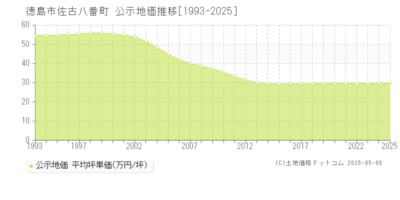 徳島市佐古八番町の地価公示推移グラフ 