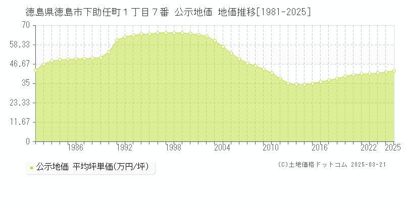 徳島県徳島市下助任町１丁目７番 公示地価 地価推移[1981-2025]