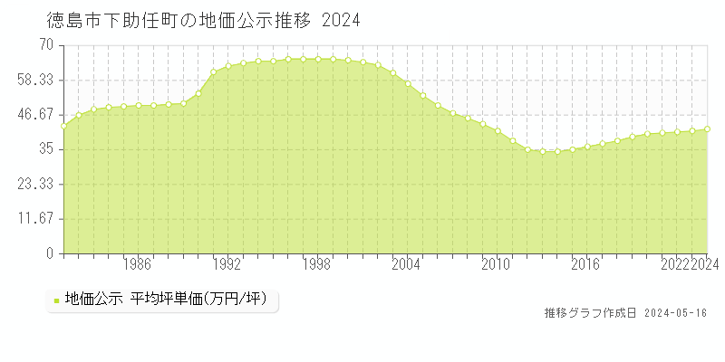 徳島市下助任町の地価公示推移グラフ 