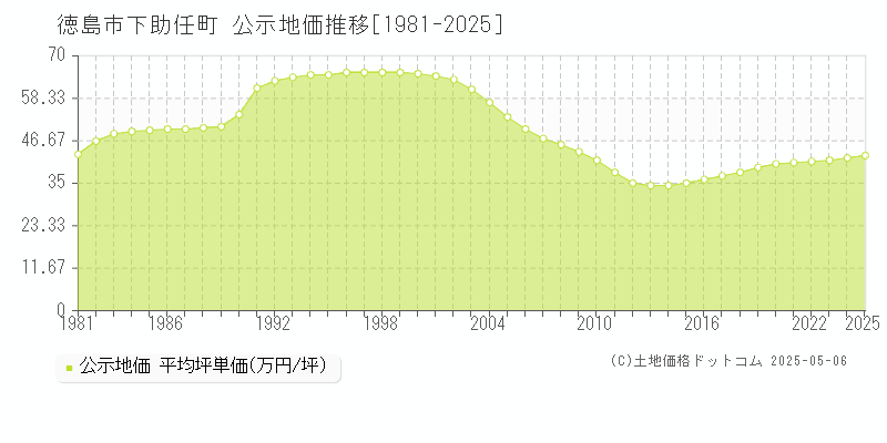 下助任町(徳島市)の公示地価推移グラフ(坪単価)[1981-2025年]