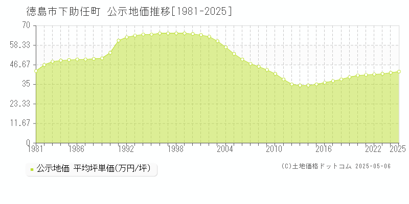 徳島市下助任町の地価公示推移グラフ 