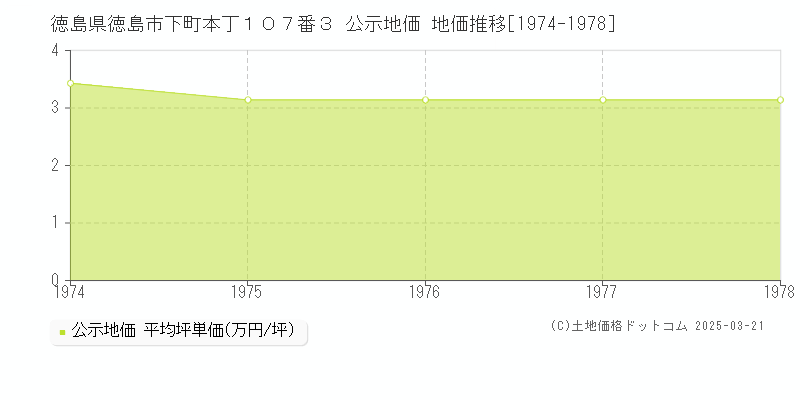 徳島県徳島市下町本丁１０７番３ 公示地価 地価推移[1974-1978]