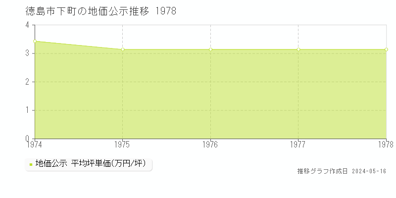 徳島市下町の地価公示推移グラフ 