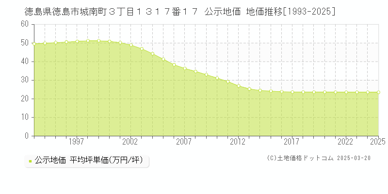 徳島県徳島市城南町３丁目１３１７番１７ 公示地価 地価推移[1993-2025]